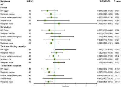No evidence of a genetic causal relationship between ankylosing spondylitis and iron homeostasis: A two-sample Mendelian randomization study